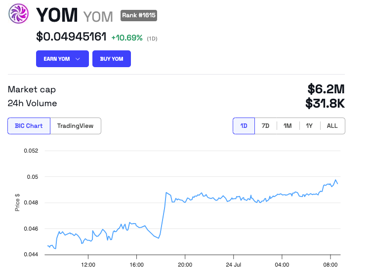 YOM Price Performance